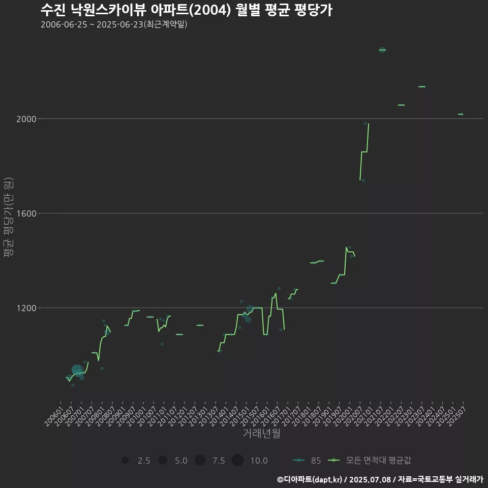 수진 낙원스카이뷰 아파트(2004) 월별 평균 평당가