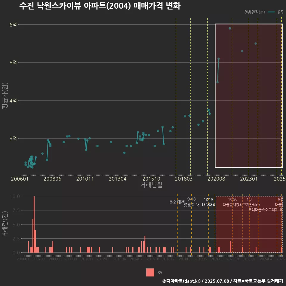 수진 낙원스카이뷰 아파트(2004) 매매가격 변화
