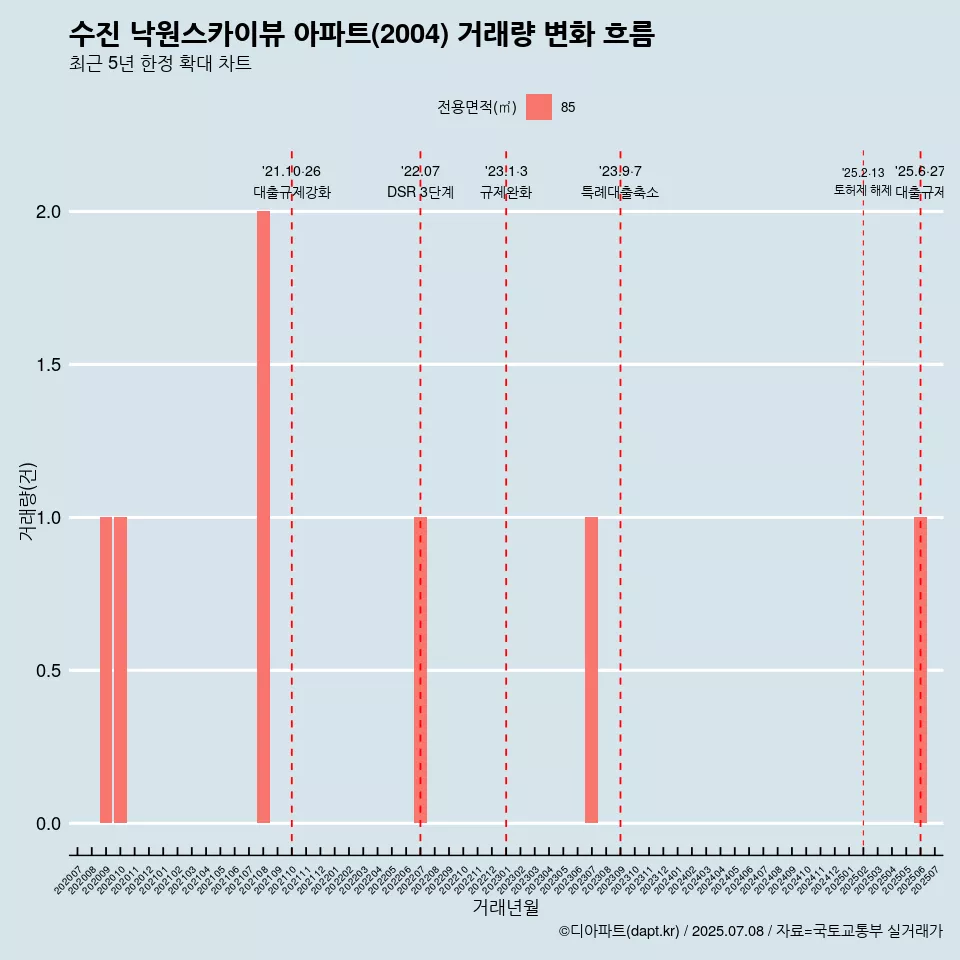 수진 낙원스카이뷰 아파트(2004) 거래량 변화 흐름