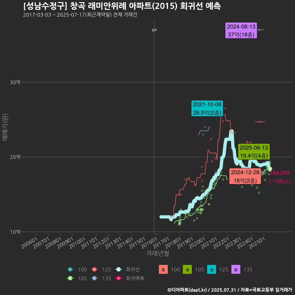 [성남수정구] 창곡 래미안위례 아파트(2015) 회귀선 예측