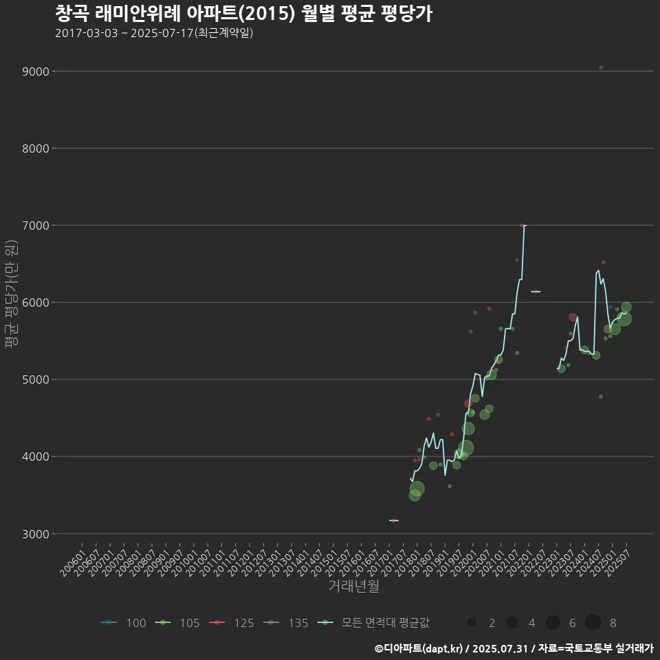 창곡 래미안위례 아파트(2015) 월별 평균 평당가