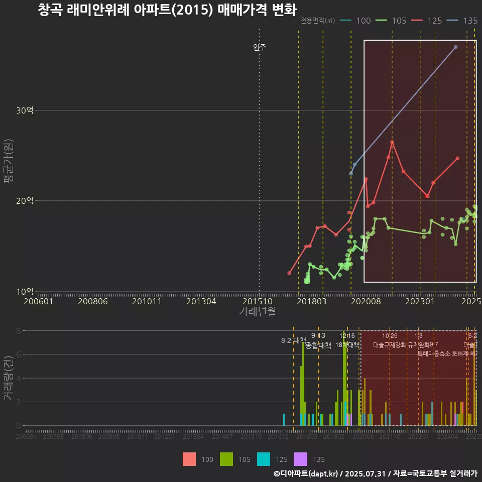창곡 래미안위례 아파트(2015) 매매가격 변화
