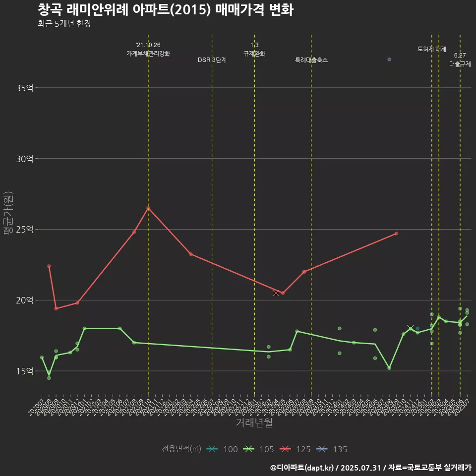 창곡 래미안위례 아파트(2015) 매매가격 변화