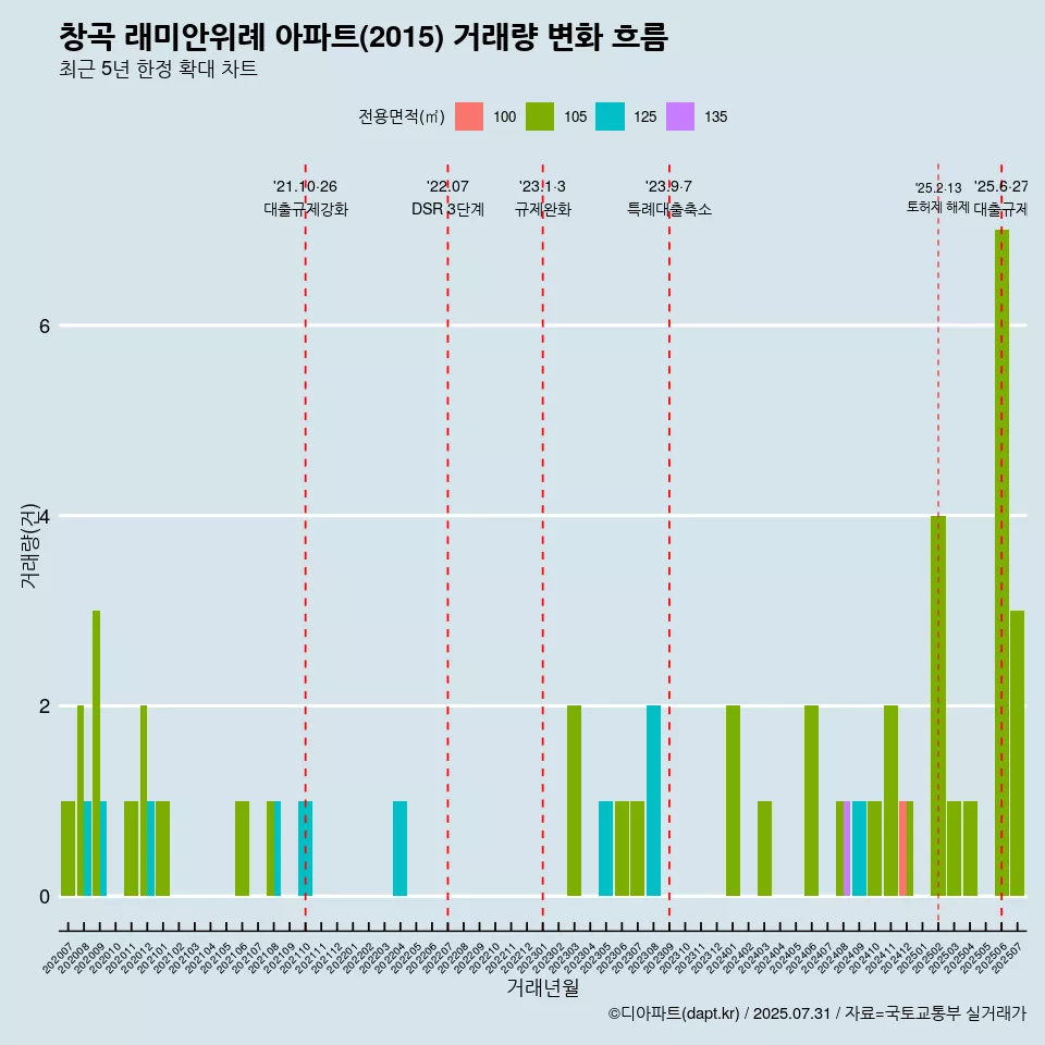 창곡 래미안위례 아파트(2015) 거래량 변화 흐름