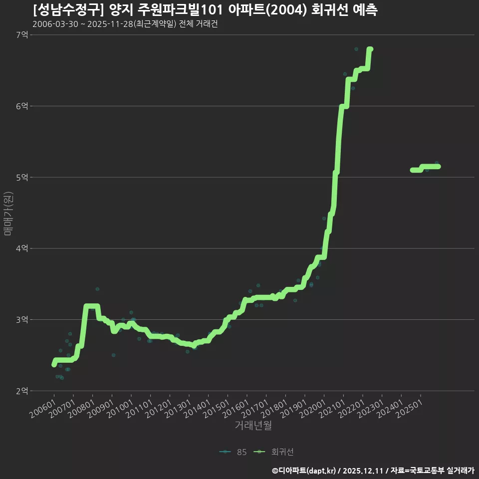 [성남수정구] 양지 주원파크빌101 아파트(2004) 회귀선 예측