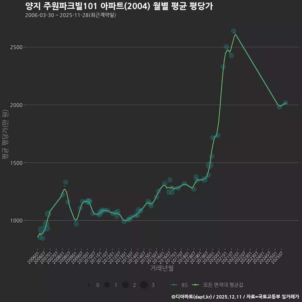 양지 주원파크빌101 아파트(2004) 월별 평균 평당가