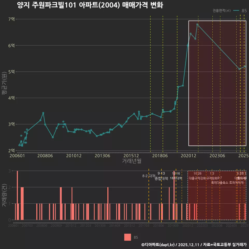 양지 주원파크빌101 아파트(2004) 매매가격 변화
