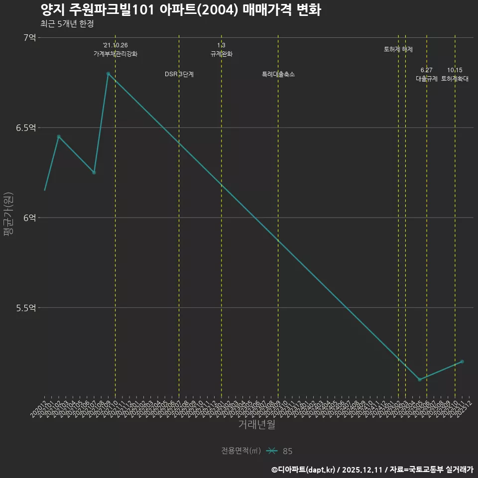양지 주원파크빌101 아파트(2004) 매매가격 변화