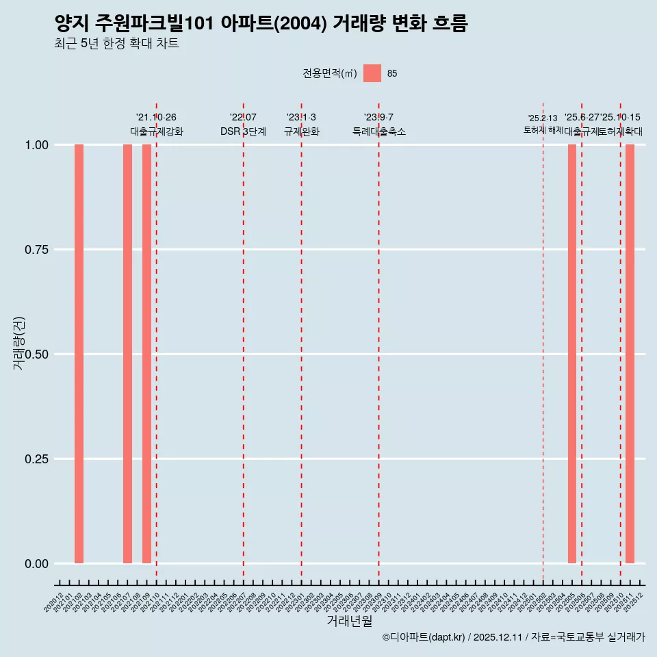 양지 주원파크빌101 아파트(2004) 거래량 변화 흐름