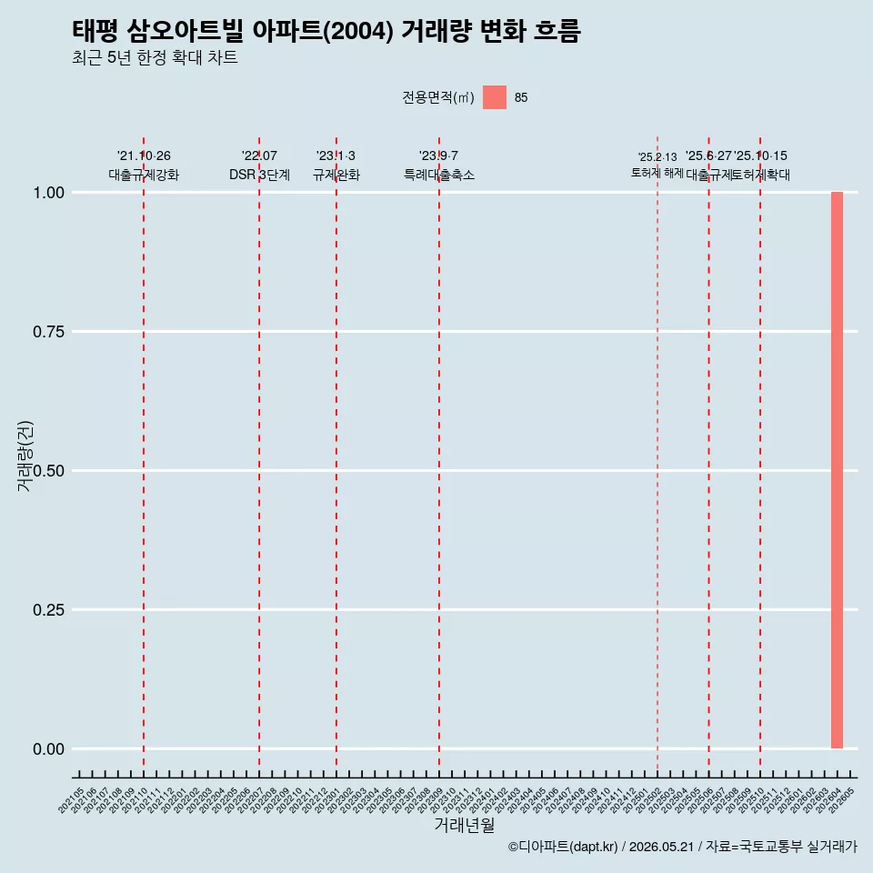 태평 삼오아트빌 아파트(2004) 거래량 변화 흐름