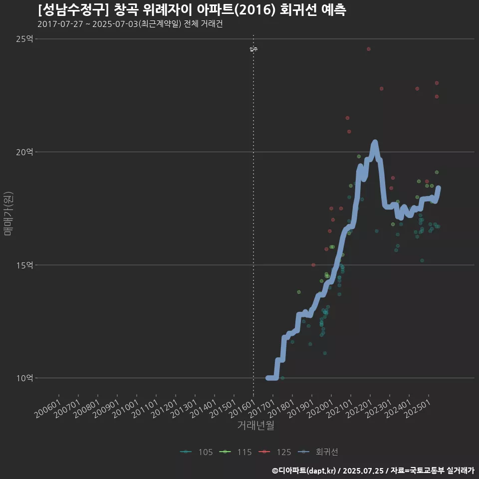 [성남수정구] 창곡 위례자이 아파트(2016) 회귀선 예측