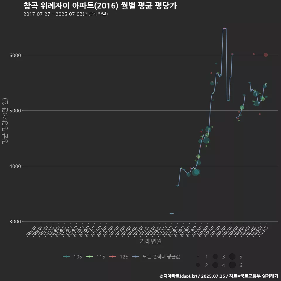 창곡 위례자이 아파트(2016) 월별 평균 평당가