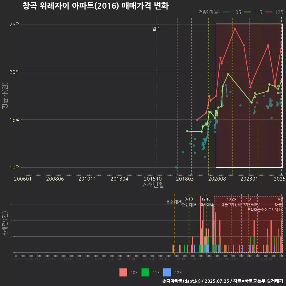 창곡 위례자이 아파트(2016) 매매가격 변화