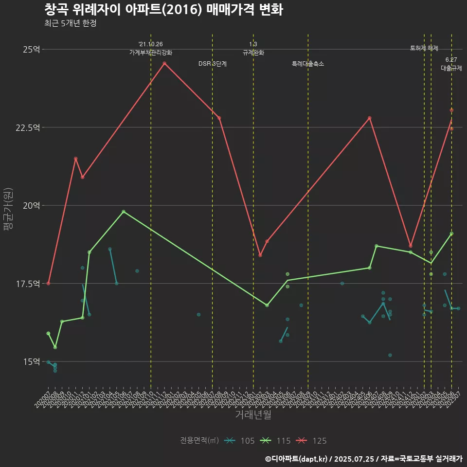 창곡 위례자이 아파트(2016) 매매가격 변화