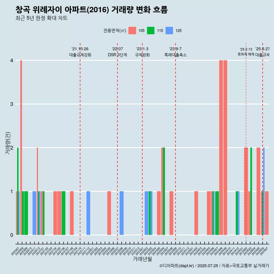 창곡 위례자이 아파트(2016) 거래량 변화 흐름