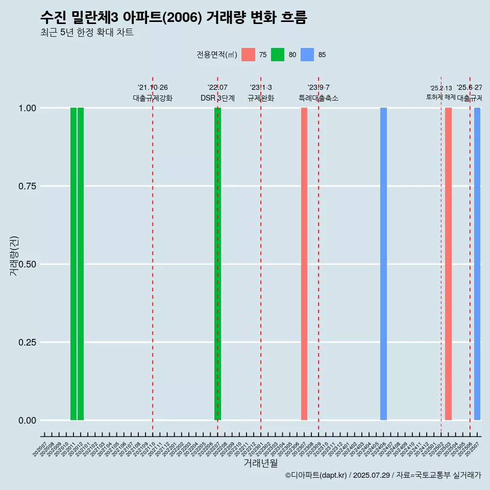 수진 밀란체3 아파트(2006) 거래량 변화 흐름