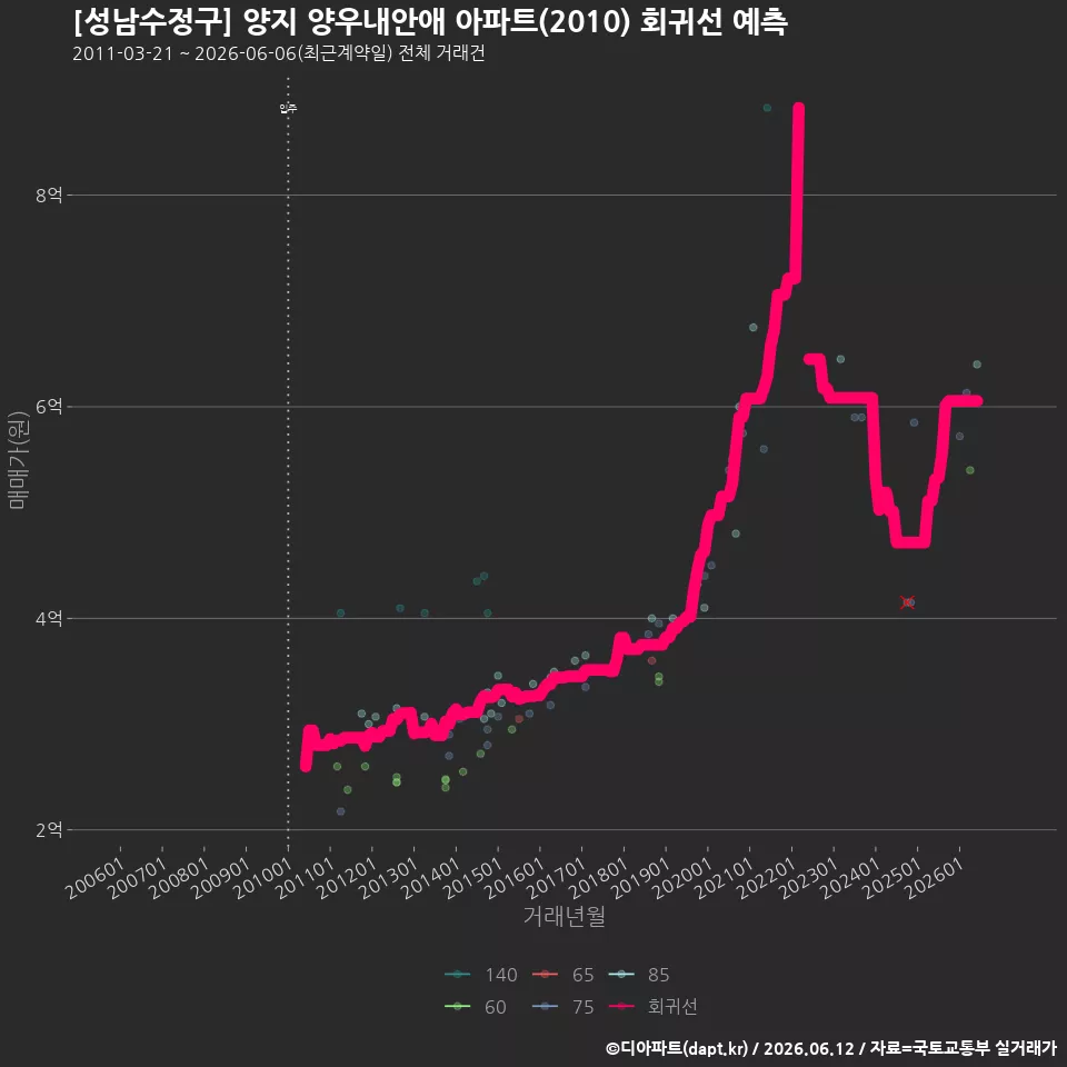 [성남수정구] 양지 양우내안애 아파트(2010) 회귀선 예측