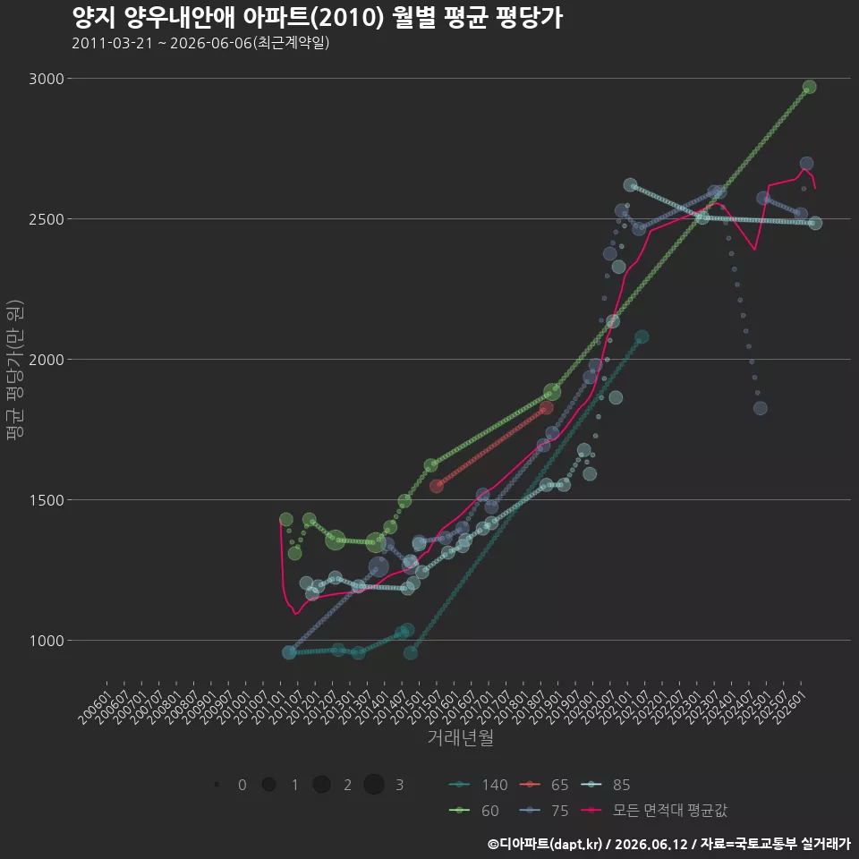 양지 양우내안애 아파트(2010) 월별 평균 평당가