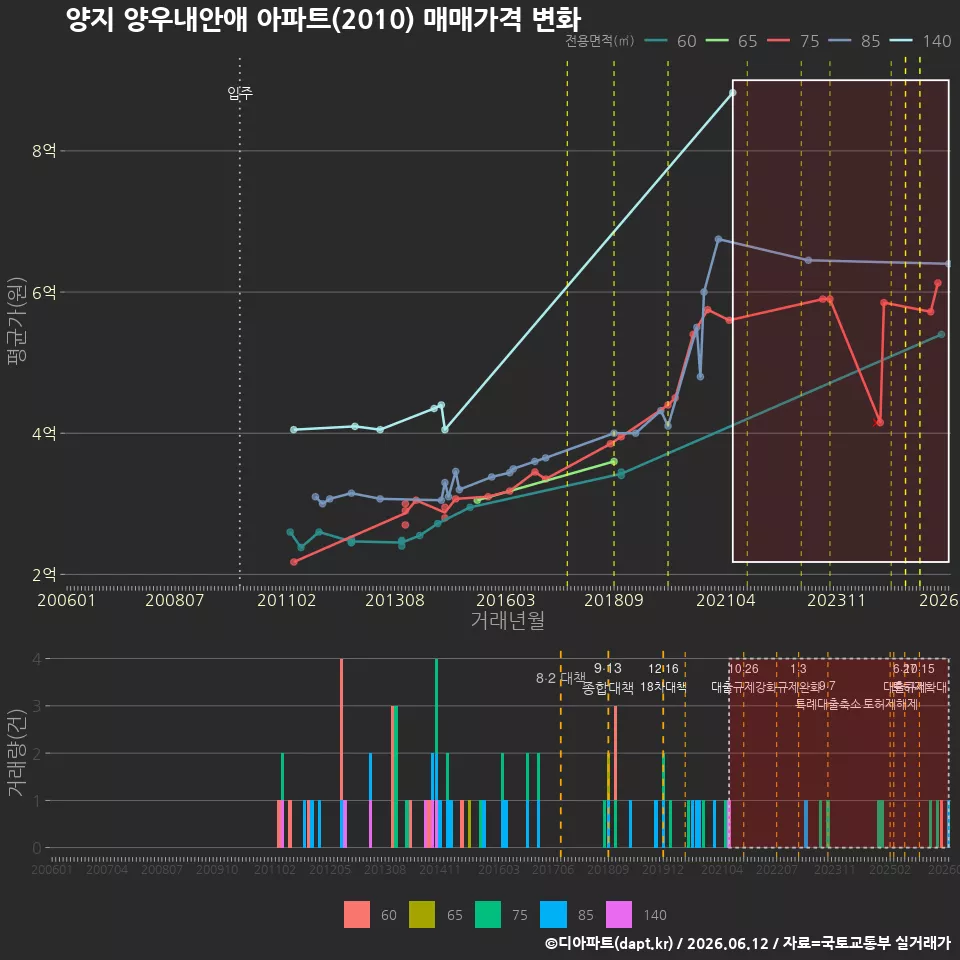 양지 양우내안애 아파트(2010) 매매가격 변화