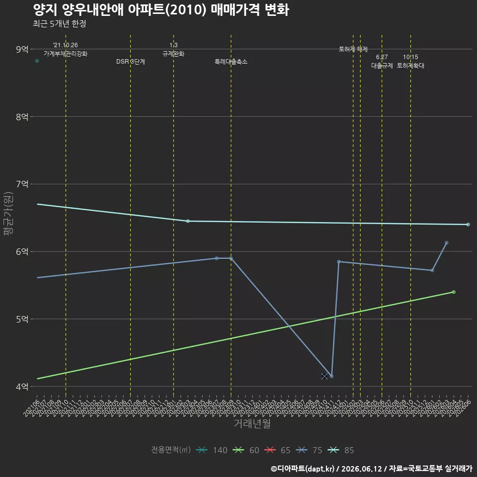 양지 양우내안애 아파트(2010) 매매가격 변화