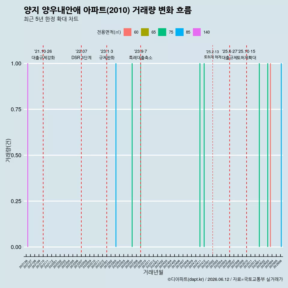 양지 양우내안애 아파트(2010) 거래량 변화 흐름