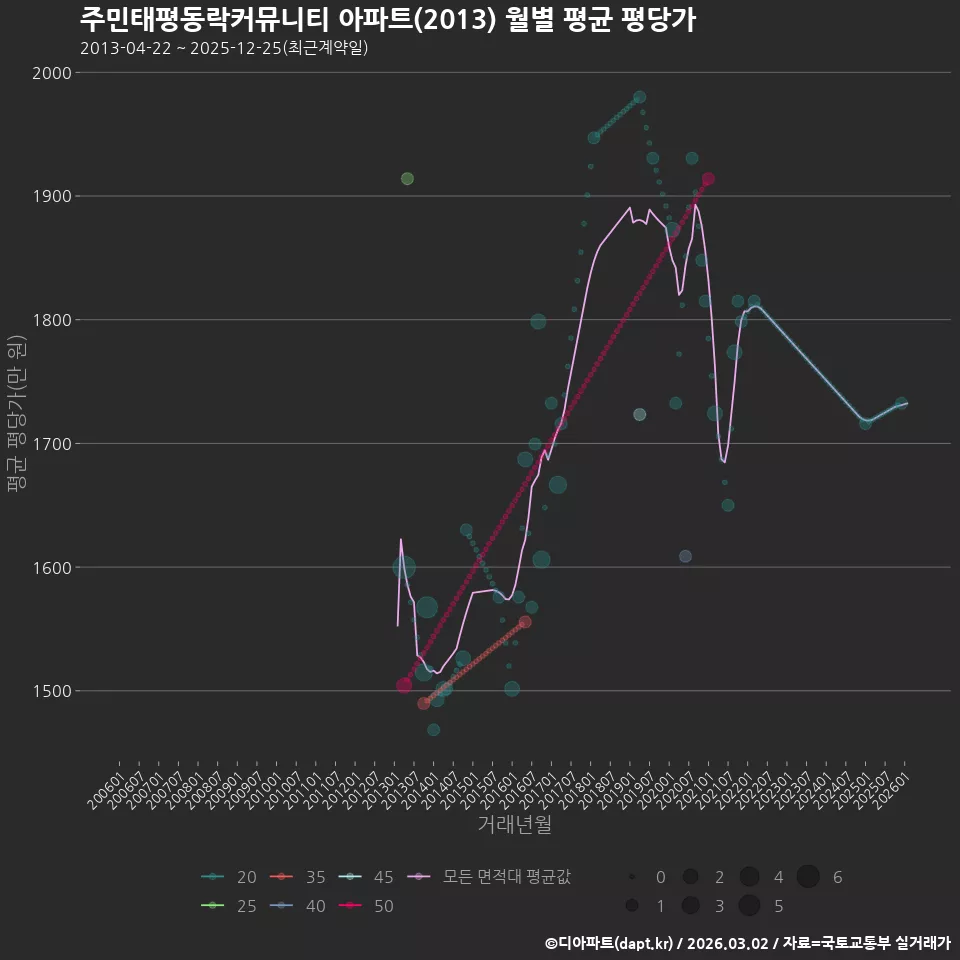 주민태평동락커뮤니티 아파트(2013) 월별 평균 평당가