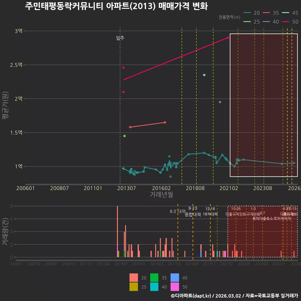 주민태평동락커뮤니티 아파트(2013) 매매가격 변화