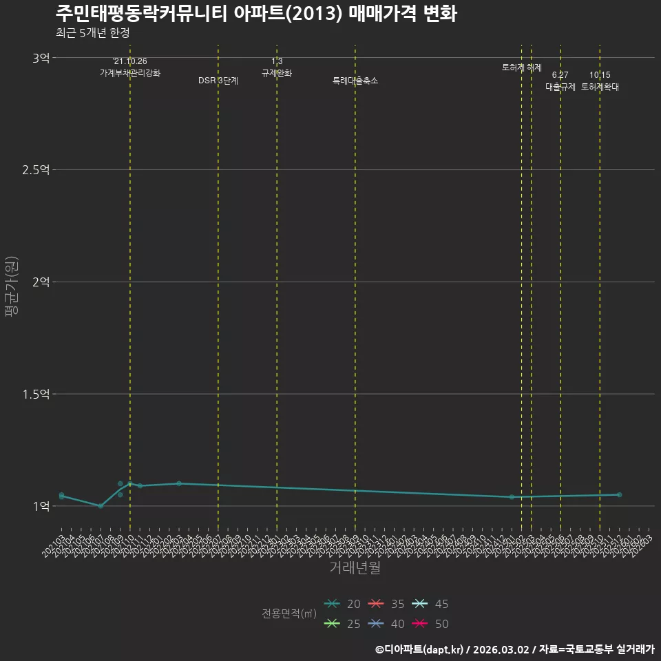 주민태평동락커뮤니티 아파트(2013) 매매가격 변화