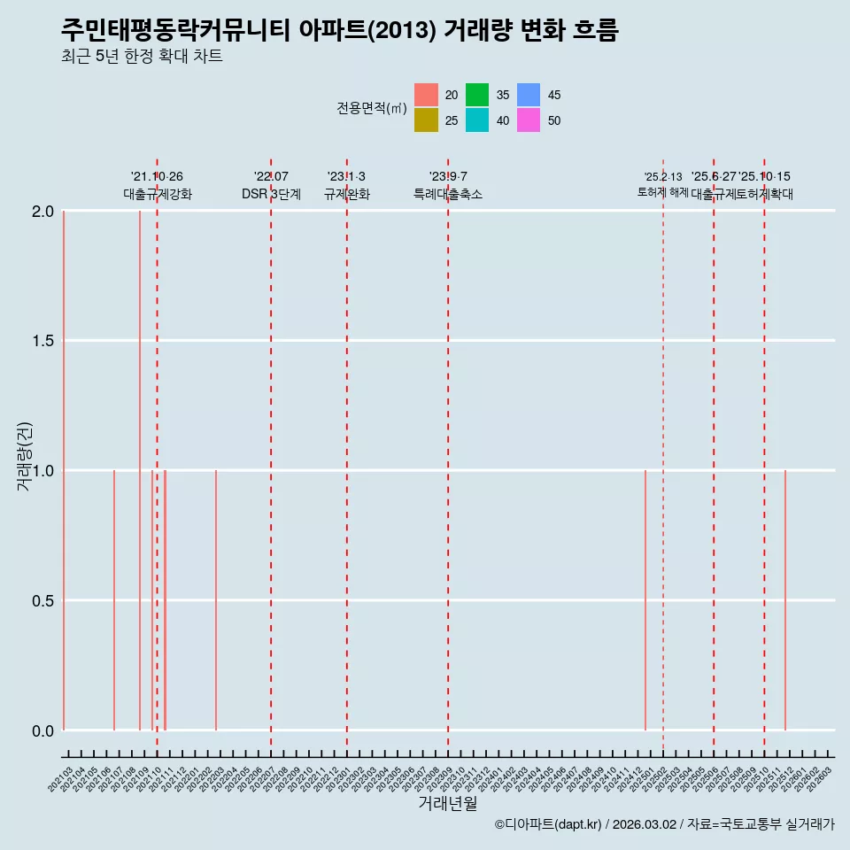 주민태평동락커뮤니티 아파트(2013) 거래량 변화 흐름