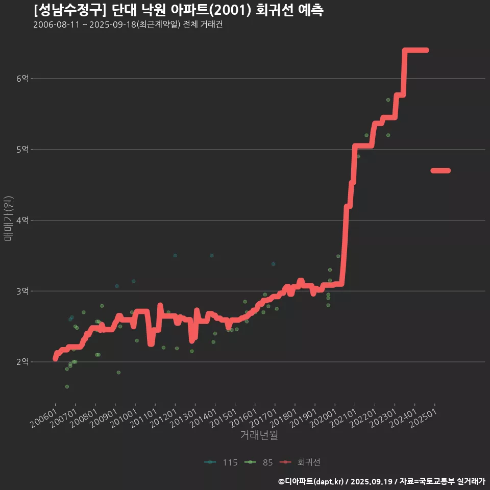 [성남수정구] 단대 낙원 아파트(2001) 회귀선 예측