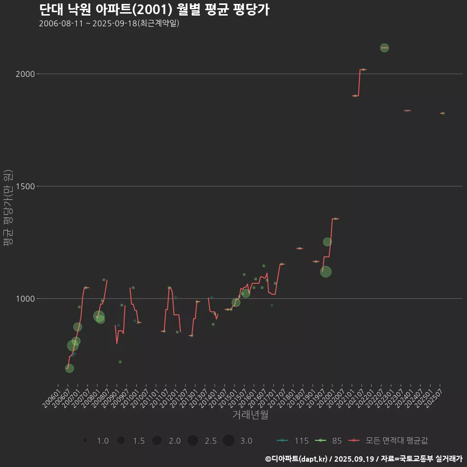단대 낙원 아파트(2001) 월별 평균 평당가