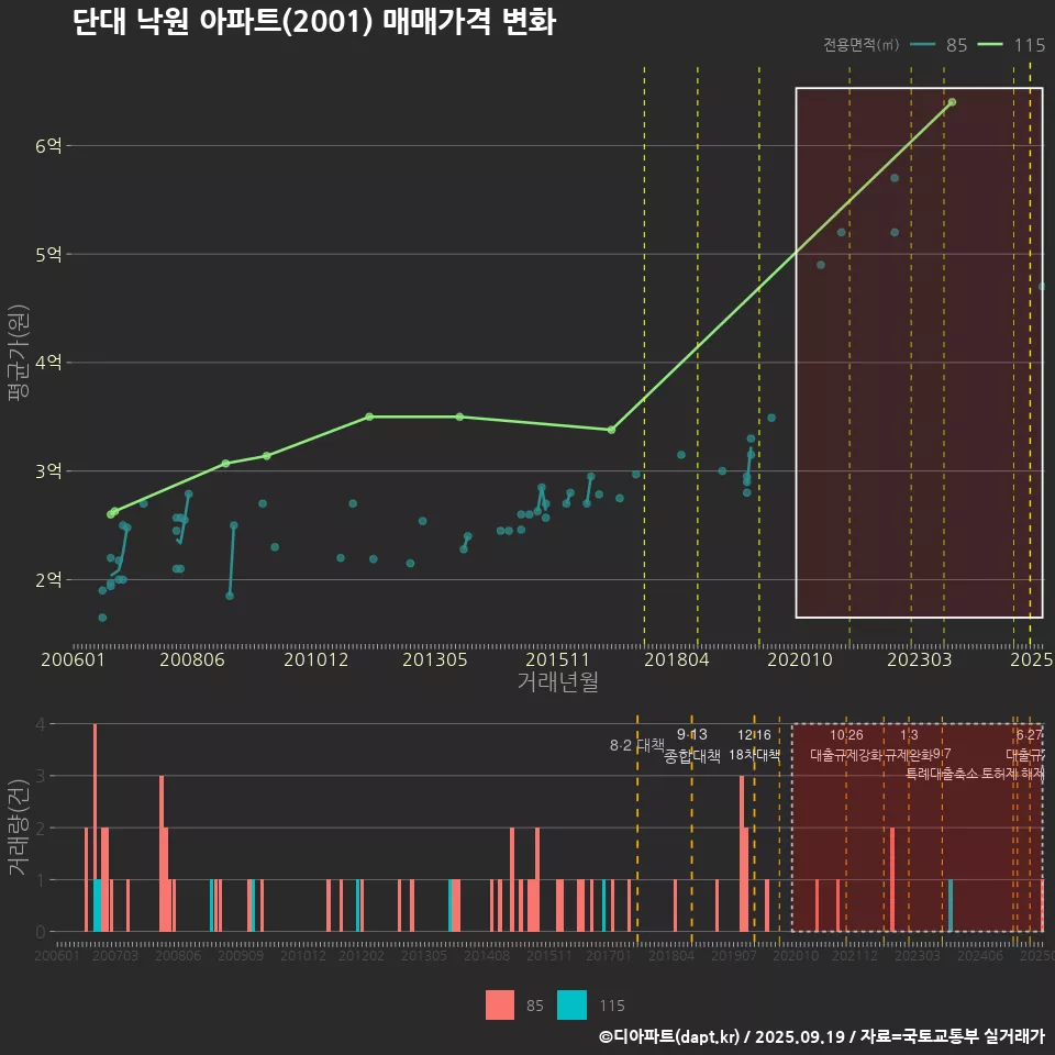 단대 낙원 아파트(2001) 매매가격 변화