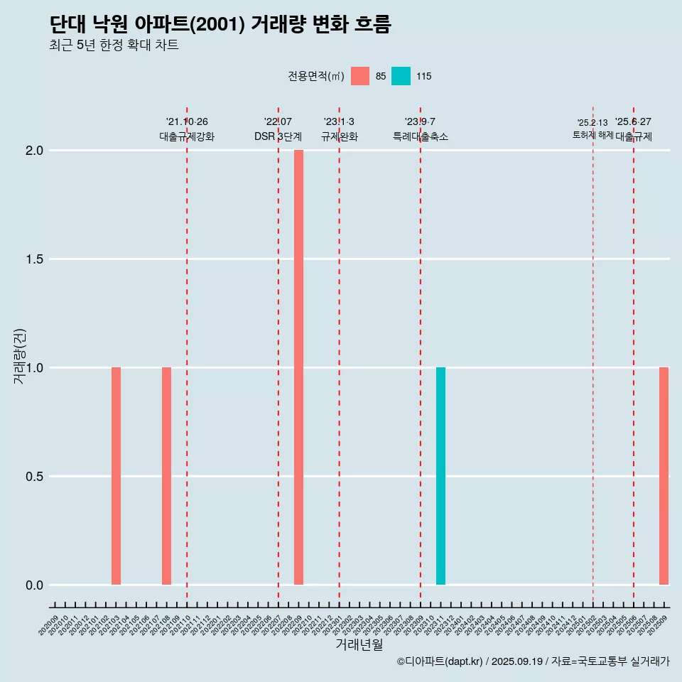 단대 낙원 아파트(2001) 거래량 변화 흐름