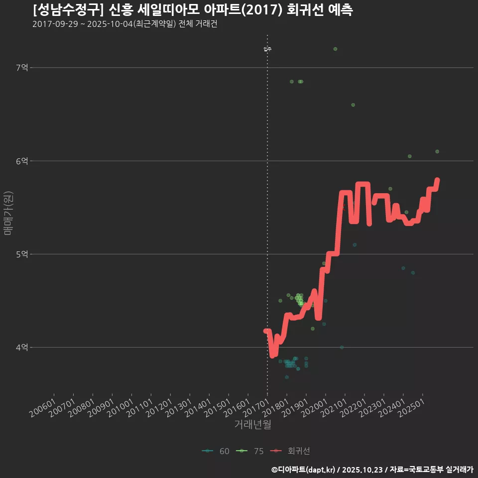 [성남수정구] 신흥 세일띠아모 아파트(2017) 회귀선 예측