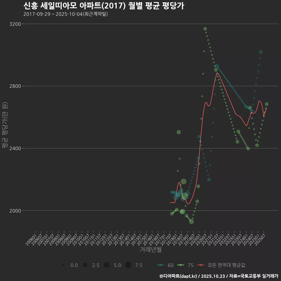신흥 세일띠아모 아파트(2017) 월별 평균 평당가