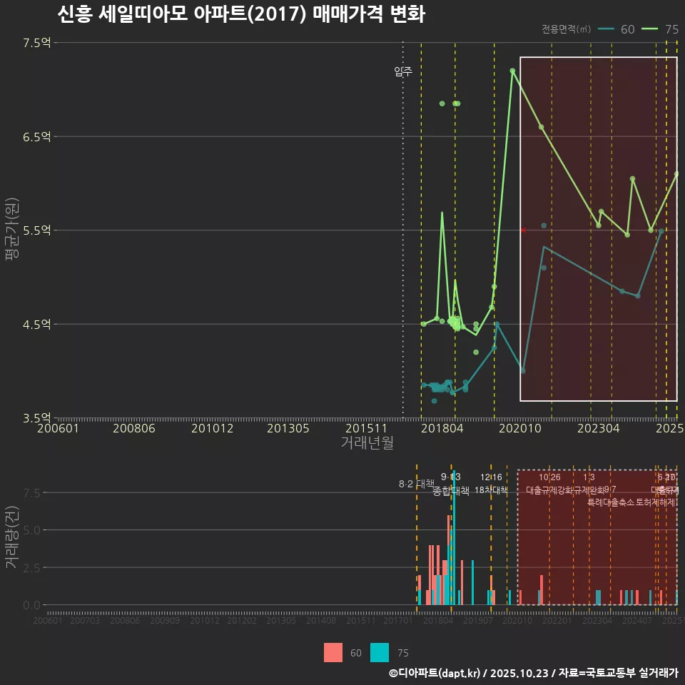 신흥 세일띠아모 아파트(2017) 매매가격 변화