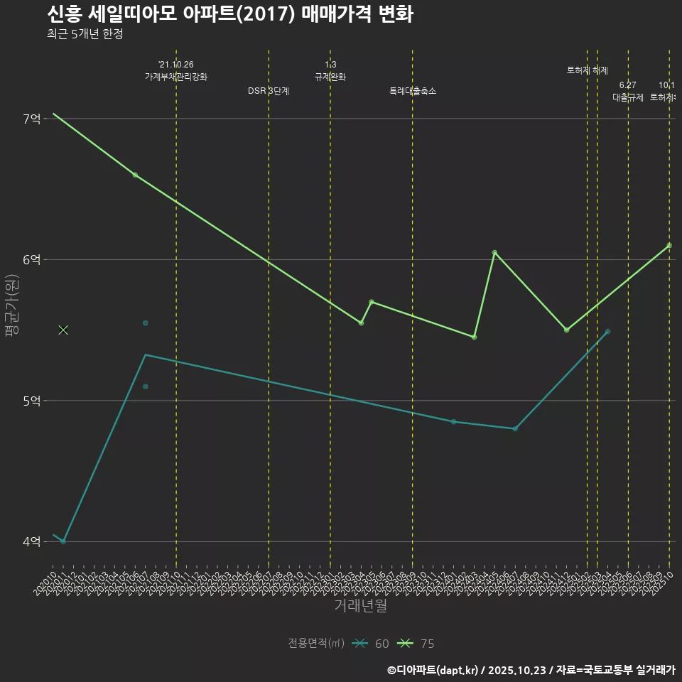 신흥 세일띠아모 아파트(2017) 매매가격 변화