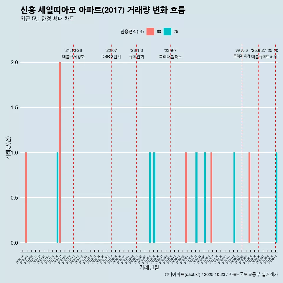 신흥 세일띠아모 아파트(2017) 거래량 변화 흐름