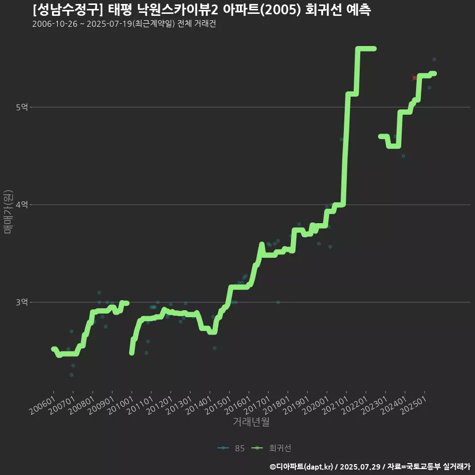 [성남수정구] 태평 낙원스카이뷰2 아파트(2005) 회귀선 예측