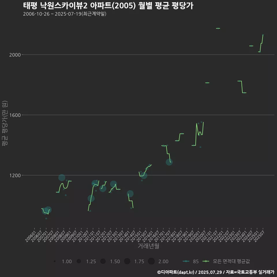 태평 낙원스카이뷰2 아파트(2005) 월별 평균 평당가