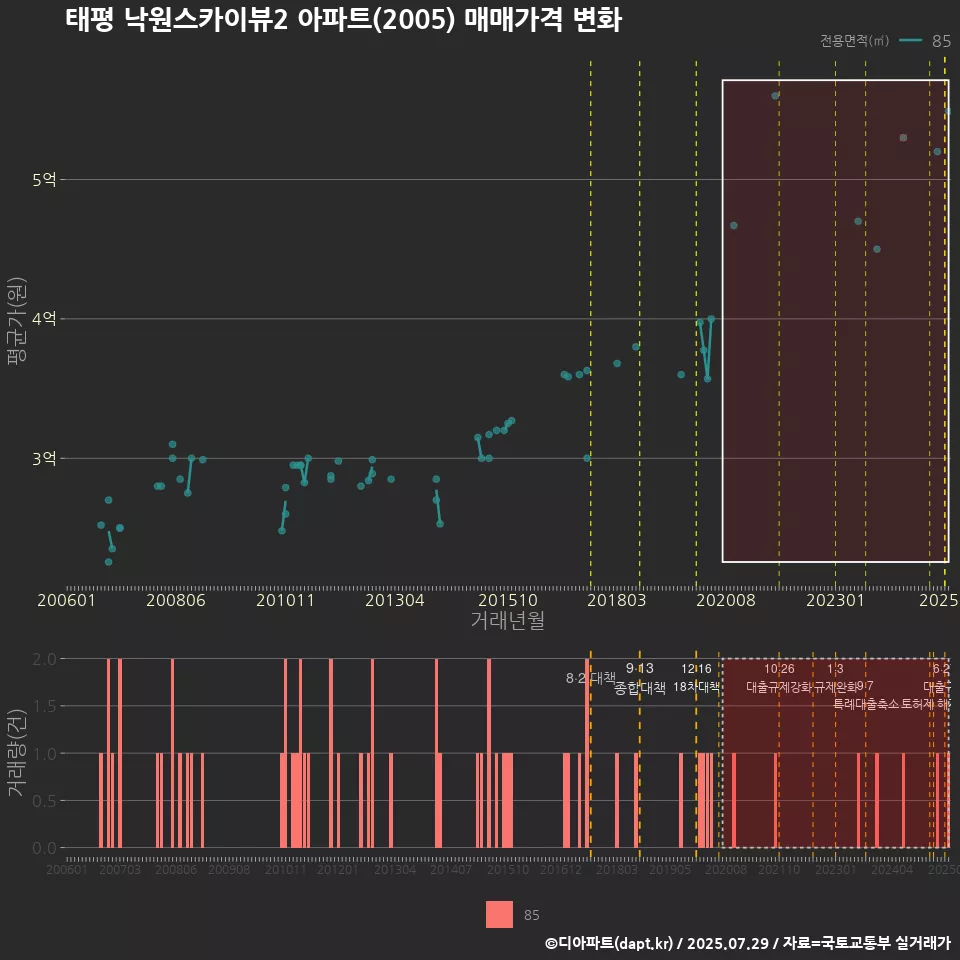 태평 낙원스카이뷰2 아파트(2005) 매매가격 변화
