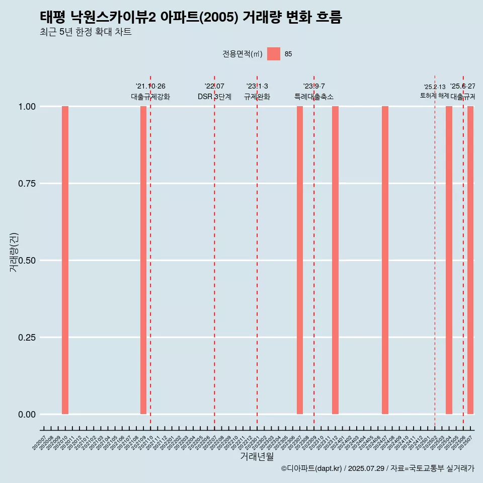 태평 낙원스카이뷰2 아파트(2005) 거래량 변화 흐름