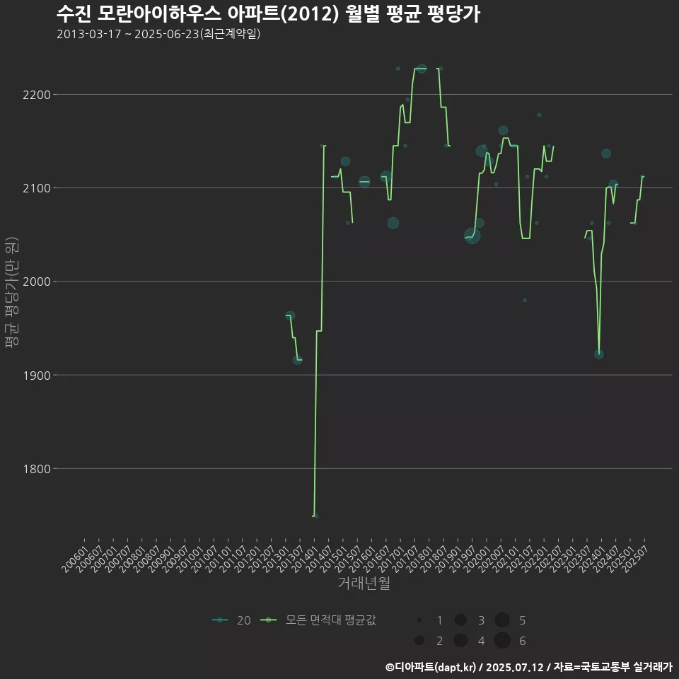 수진 모란아이하우스 아파트(2012) 월별 평균 평당가