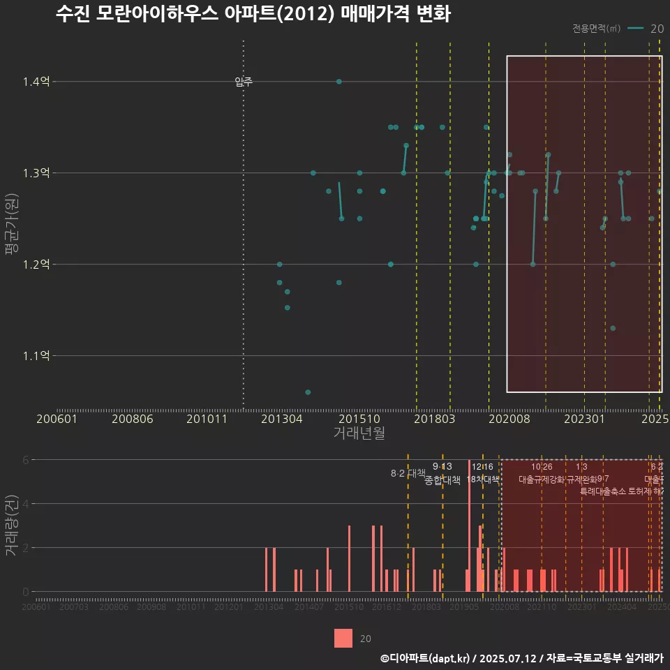 수진 모란아이하우스 아파트(2012) 매매가격 변화