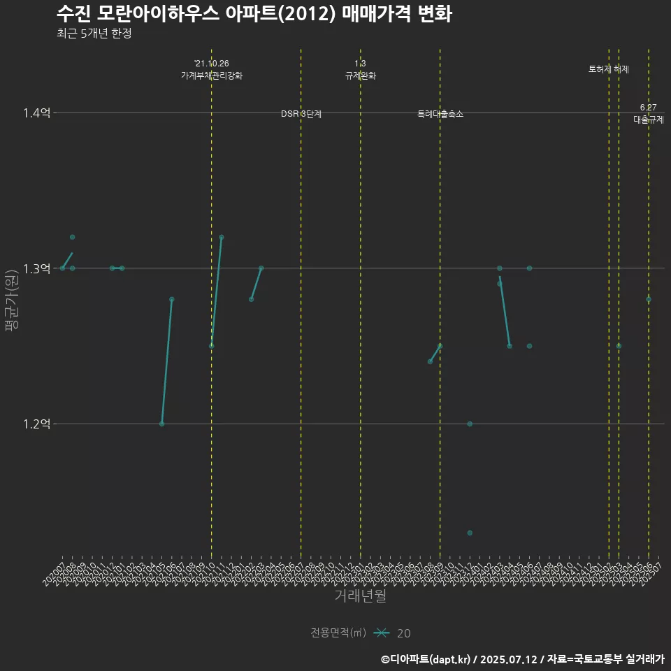 수진 모란아이하우스 아파트(2012) 매매가격 변화