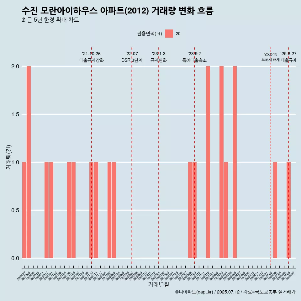 수진 모란아이하우스 아파트(2012) 거래량 변화 흐름