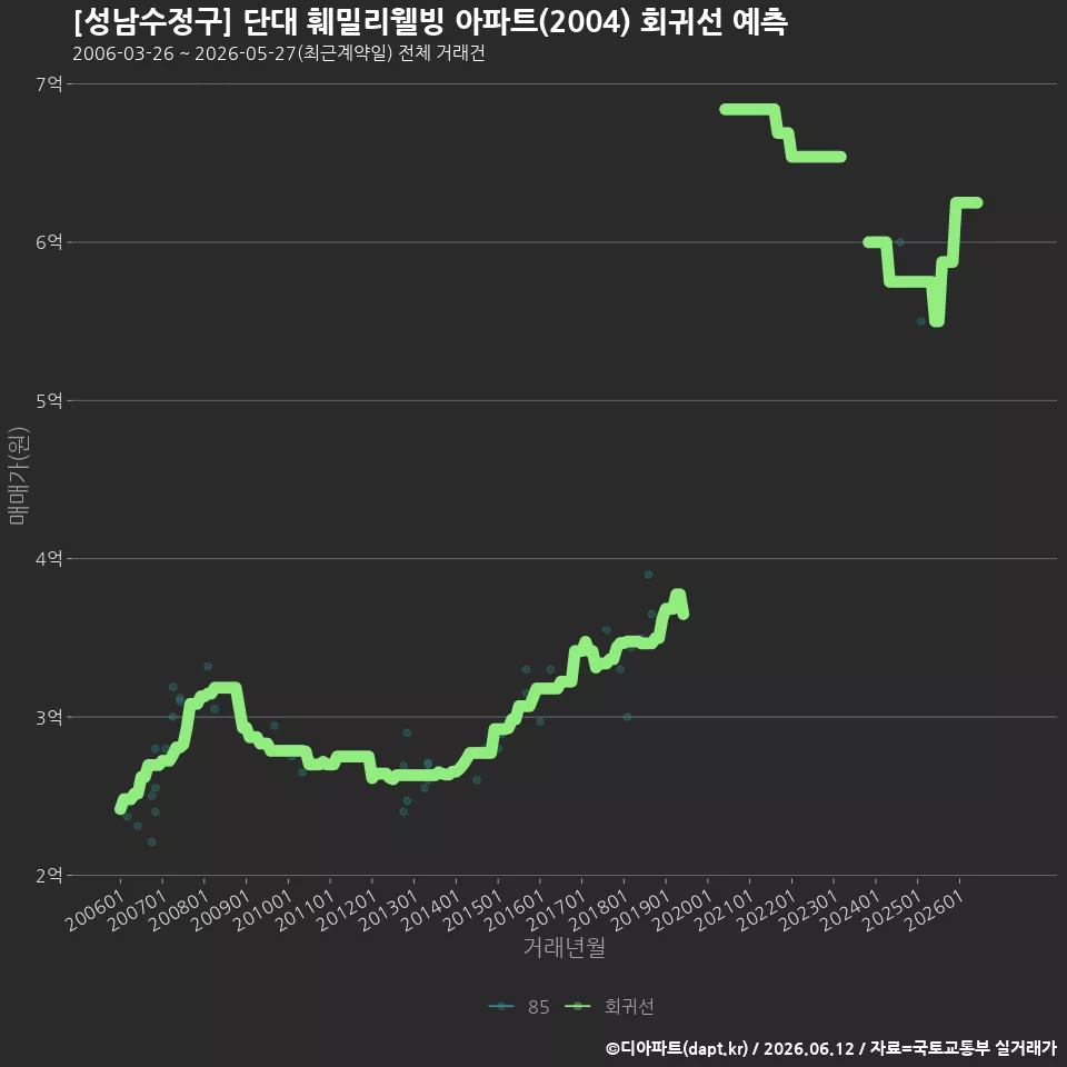 [성남수정구] 단대 훼밀리웰빙 아파트(2004) 회귀선 예측