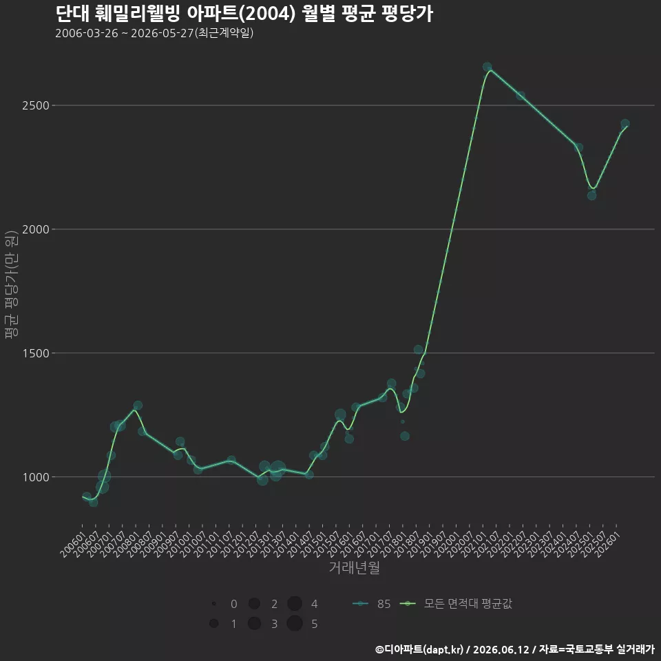 단대 훼밀리웰빙 아파트(2004) 월별 평균 평당가