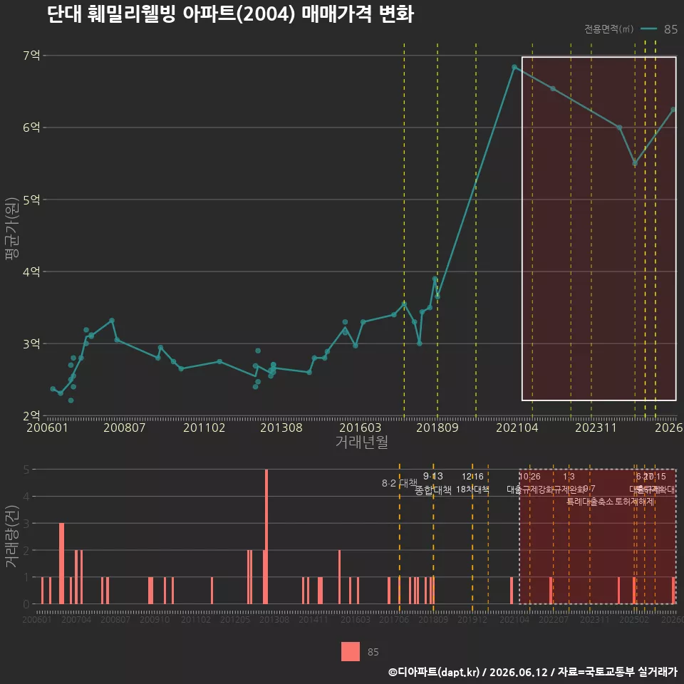 단대 훼밀리웰빙 아파트(2004) 매매가격 변화