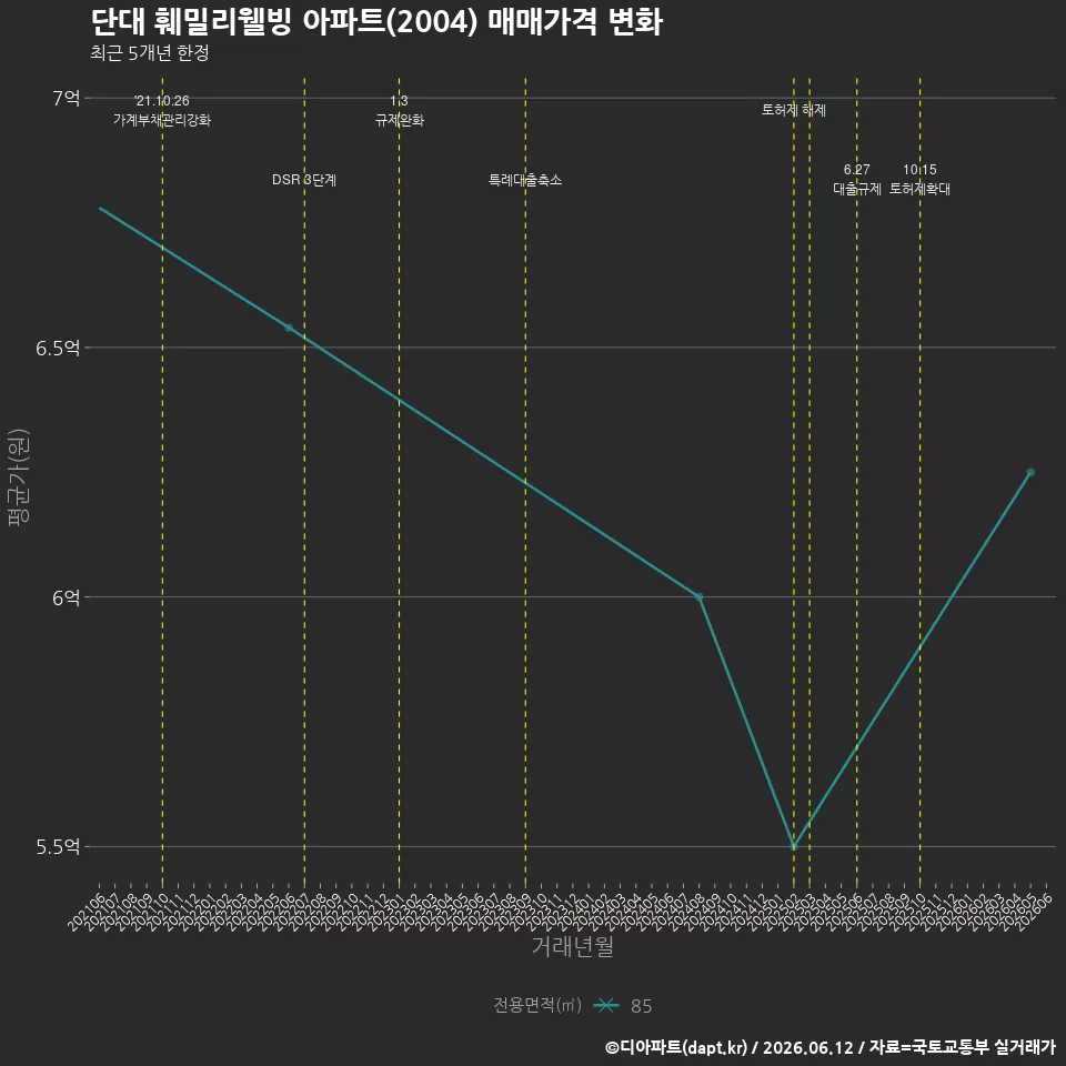 단대 훼밀리웰빙 아파트(2004) 매매가격 변화